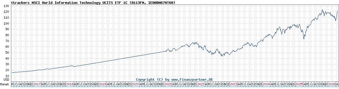 Xtrackers Msci World Inform Ie00bm67ht60 A113fm